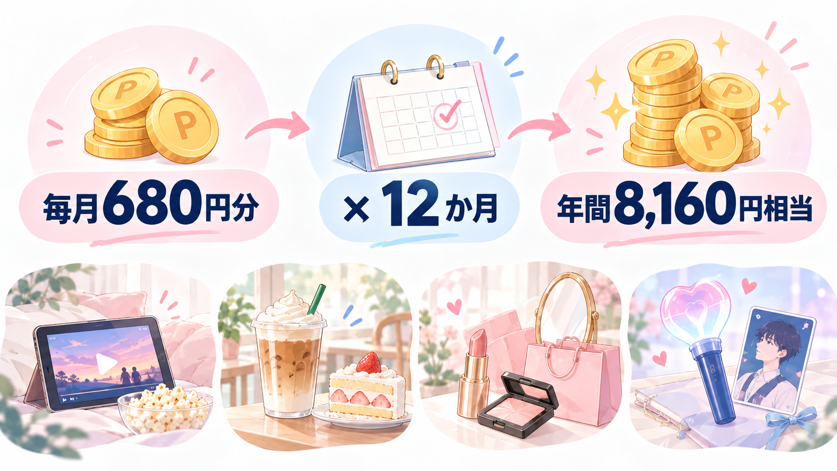 毎月680円分のポイントを12か月貯めると年間8,160円相当になる計算と、動画、カフェ、コスメ、推し活への活用イメージ